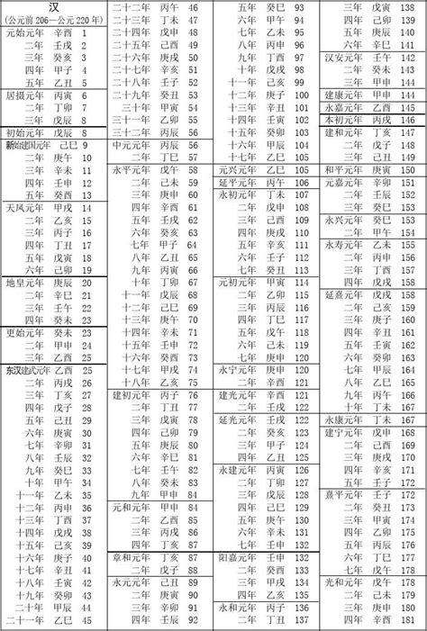 1961年次|民國紀元與公元對照表